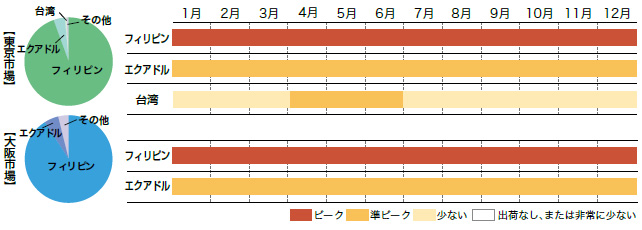 バナナ市場シェアと出回り時期