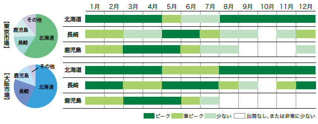 じゃがいもの市場シェアと出回り時期