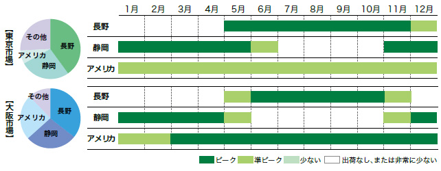 セロリの市場シェアと出回り時期