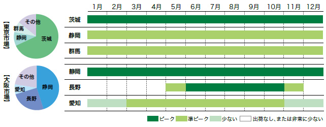 チンゲンサイの市場シェアと出回り時期