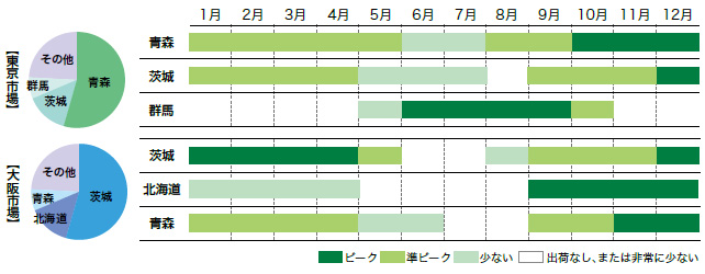 ごぼうの市場シェアと出回り時期