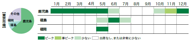 グリーンピースの市場シェアと出回り時期