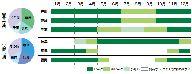 ほうれん草の市場シェアと出回り時期