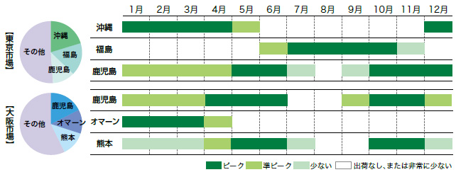 いんげんの市場シェアと出回り時期