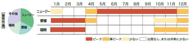 キーウィの市場シェアと出回り時期