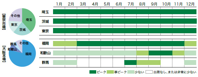 こまつなの市場シェアと出回り時期