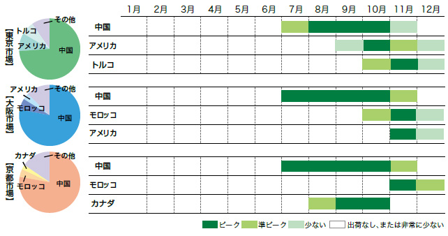 まつたけの市場シェアと出回り時期