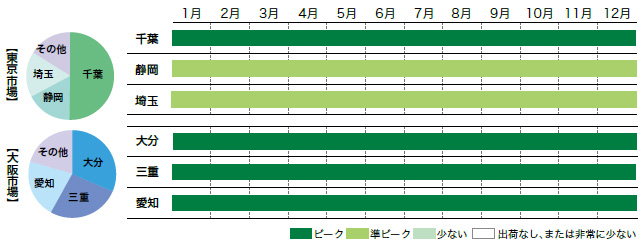 みつばの市場シェアと出回り時期