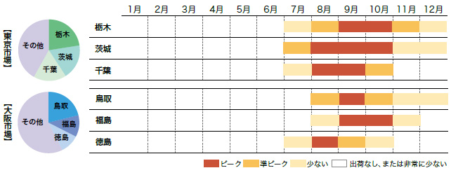 なしの市場シェアと出回り時期