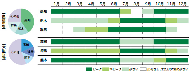 なすの市場シェアと出回り時期