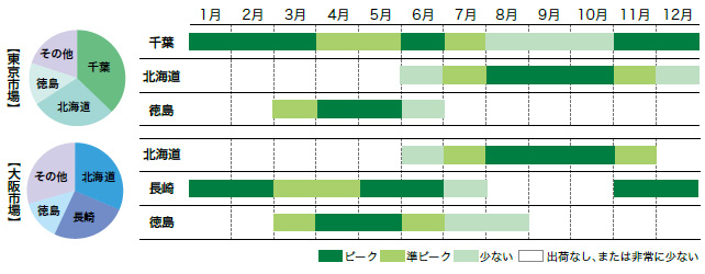 にんじんの市場シェアと出回り時期