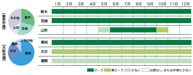 にらの市場シェアと出回り時期