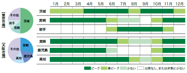 ピーマンの市場シェアと出回り時期