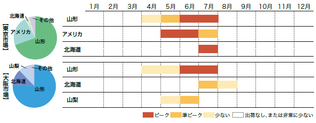 サクランボの市場シェアと出回り時期