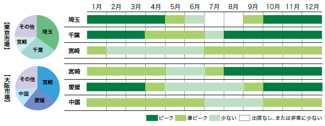 さといもの市場シェアと出回り時期