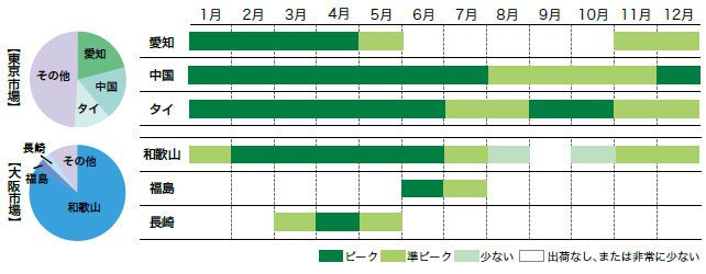 さやえんどうの市場シェアと出回り時期