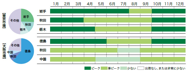 しいたけ市場シェアと出回り時期