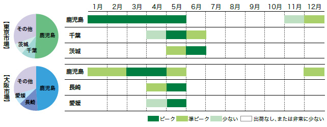 そらまめの市場シェアと出回り時期