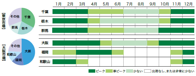 しゅんぎくの市場シェアと出回り時期