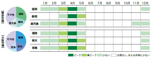 たけのこの市場シェアと出回り時期