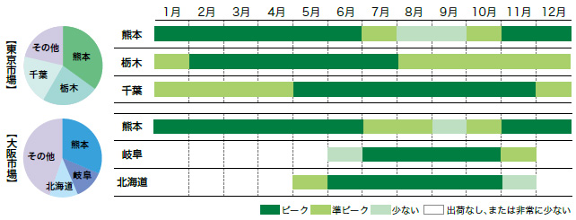 トマトの市場シェアと出回り時期