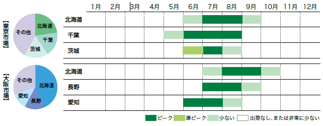 とうもろこしの市場シェアと出回り時期