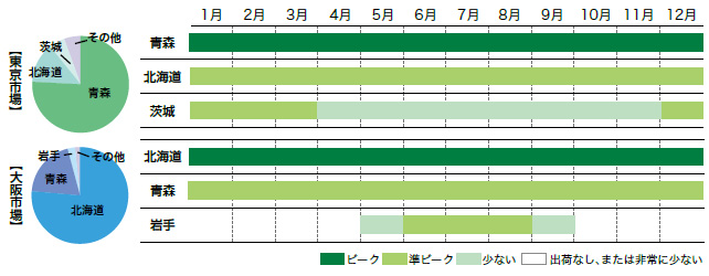 やまのいもの市場シェアと出回り時期