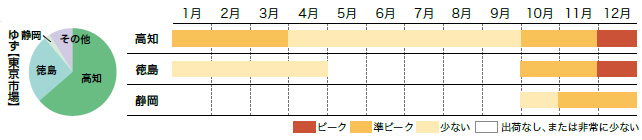 ゆずの市場シェアと出回り時期