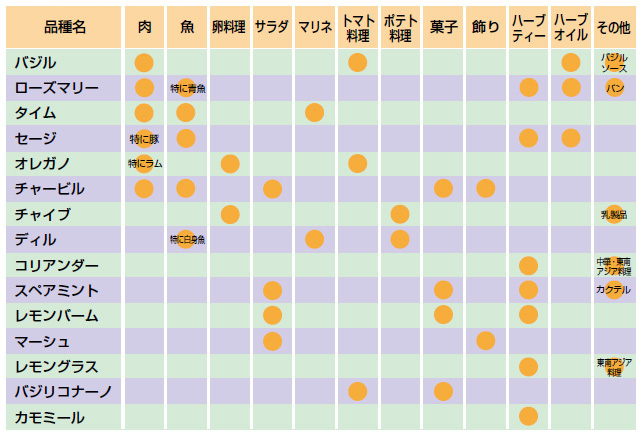 ハーブの品種ごとのオススメ用途