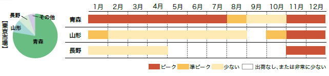 ふじの市場シェアと出回り時期