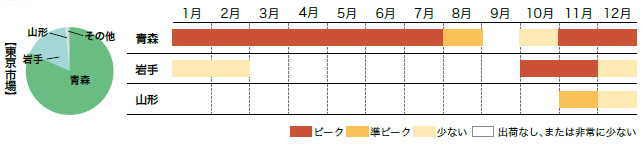 ジョナゴールドの市場シェアと出回り時期