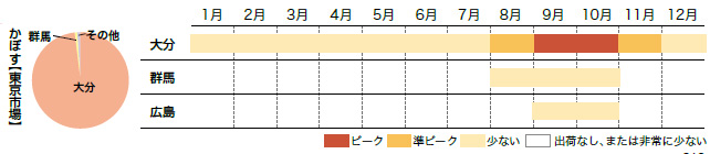 かぼすの市場シェアと出回り時期