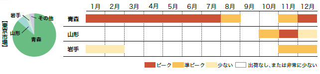 王林の市場シェアと出回り時期