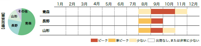 つがるの市場シェアと出回り時期