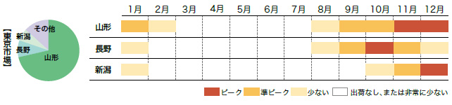 西洋なしの市場シェアと出回り時期